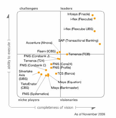 Magic Quadrant for Retail Core Banking Solution, Gartner, 2006